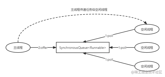 图10-7 CachedThreadPool 的任务传递示意图.png