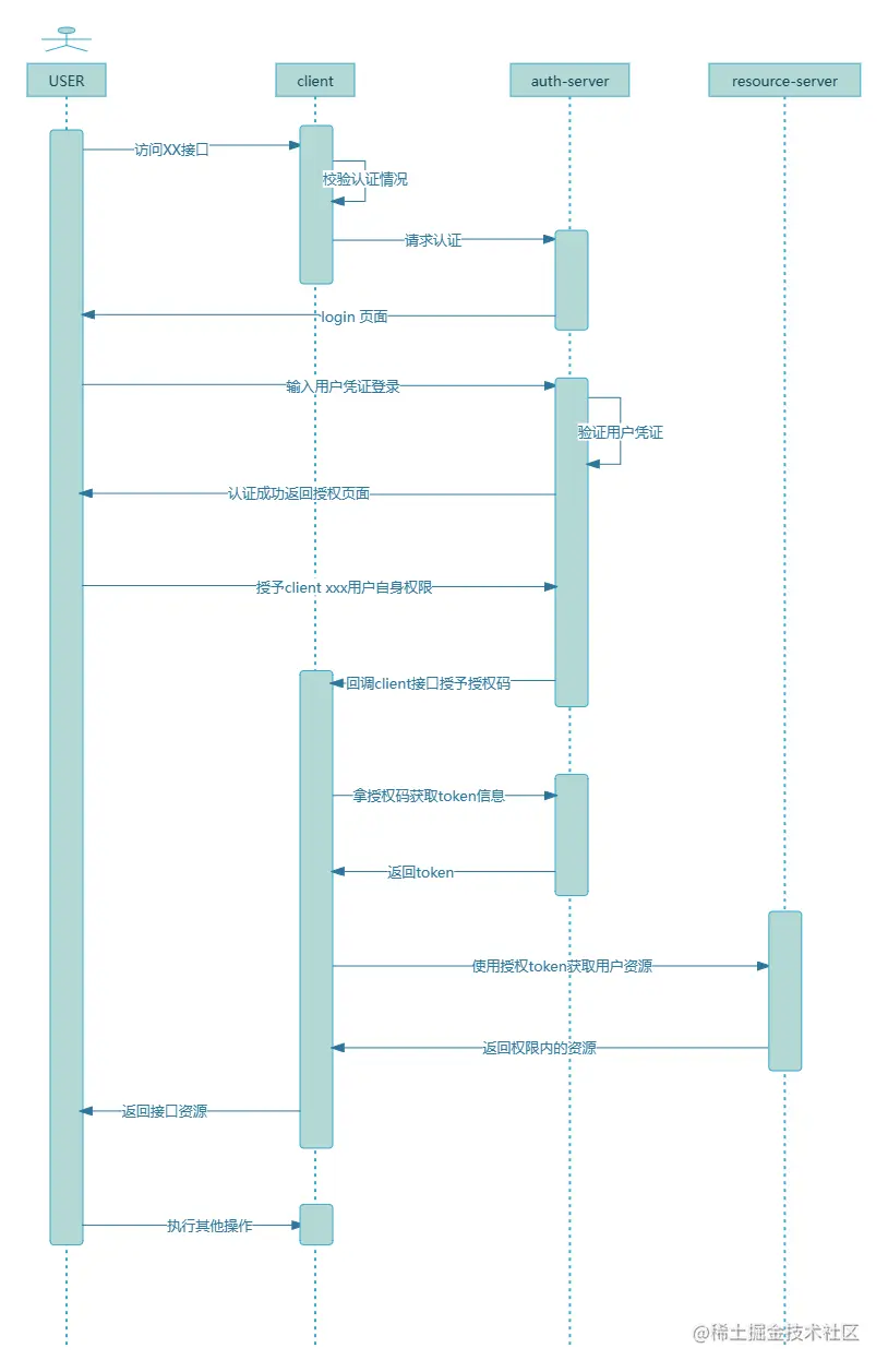 认证获取用户资源时序图 (1).png