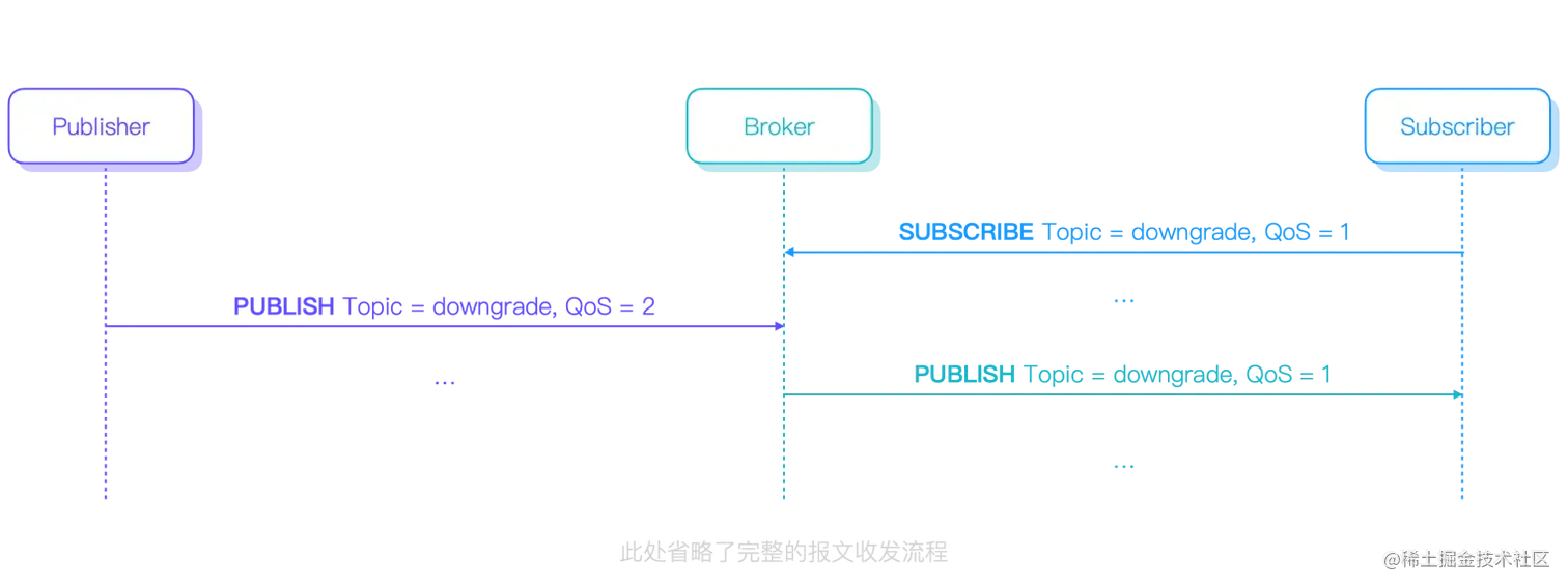 MQTT QoS 降级 图1.png