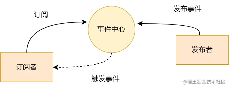 发布-订阅者模式.drawio.png