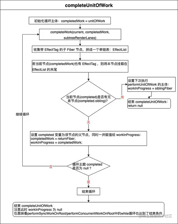 completeUnitOfWork流程图.jpg
