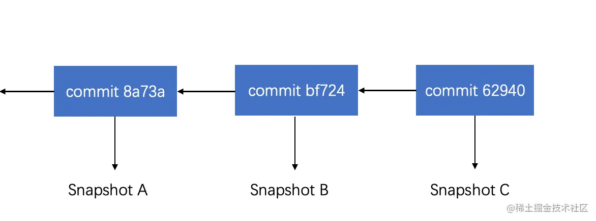 commit