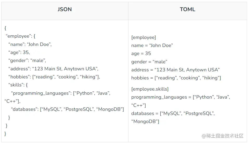 使用 Python 读写 TOML 文件TOML 文件表示（Tom's Obvious，最小语言）。配置文件可以存储在T - 掘金