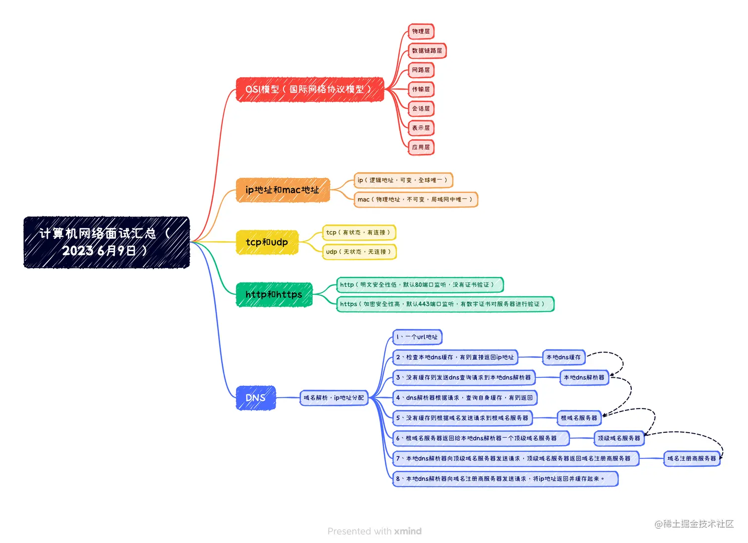 计算机网络面试汇总 （2023 6月9日）.png