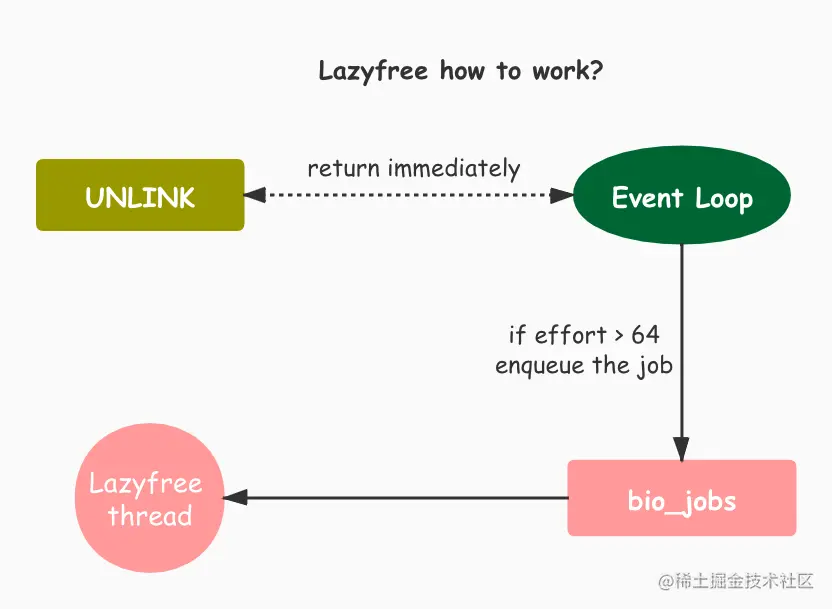 Redis中的lazyfree实现.jpg