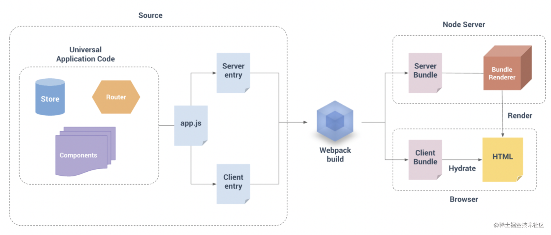 Detail Vue SSR server rendering - Moment For Technology