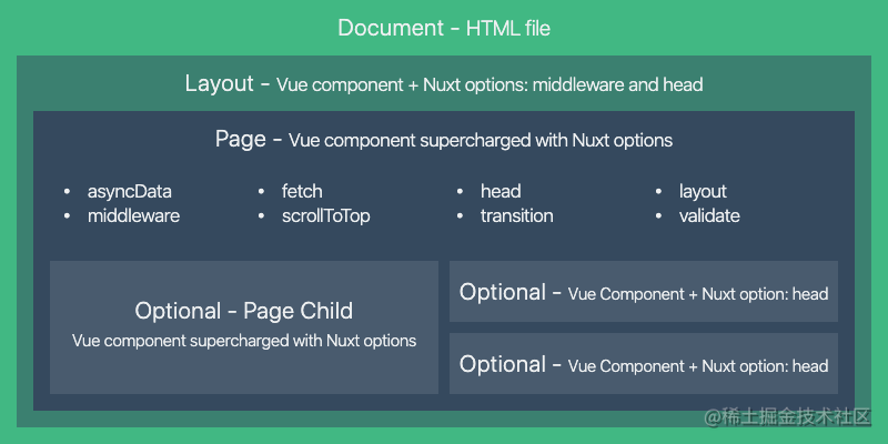 Vue server renders SSR - Moment For Technology
