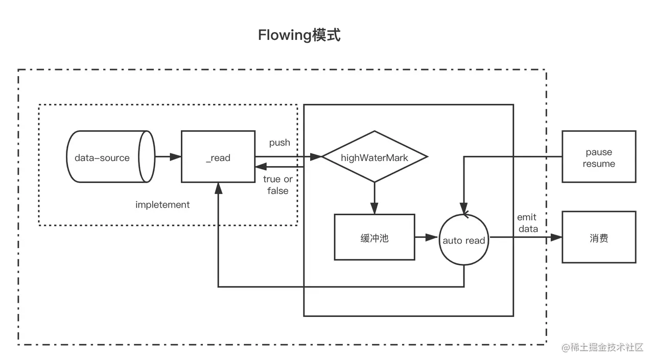 流动模式 - 来自https://juejin.cn/post/6927174002259525645