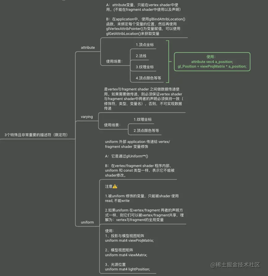 3个重要存储限定符