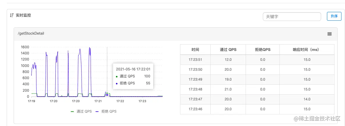 sentinel 控制台-流控匀速排队监控.png