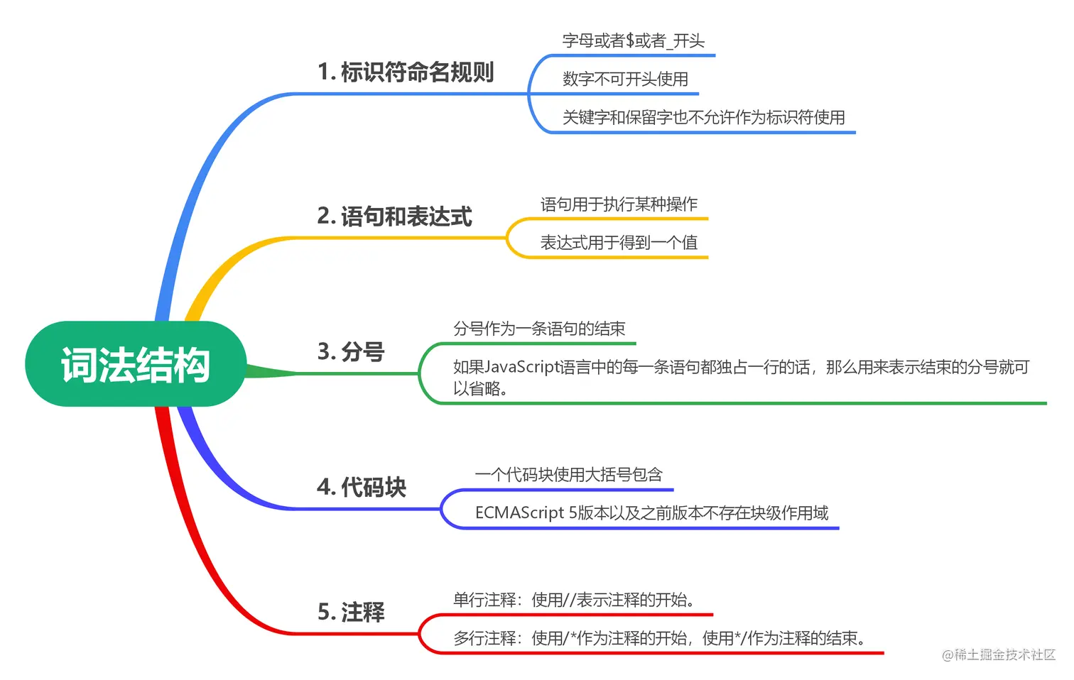 JavaScript词法结构.png