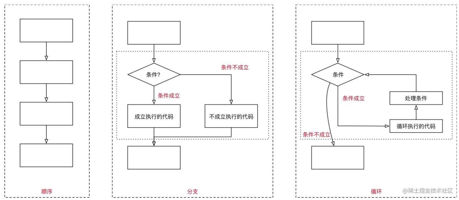 程序的基本结构