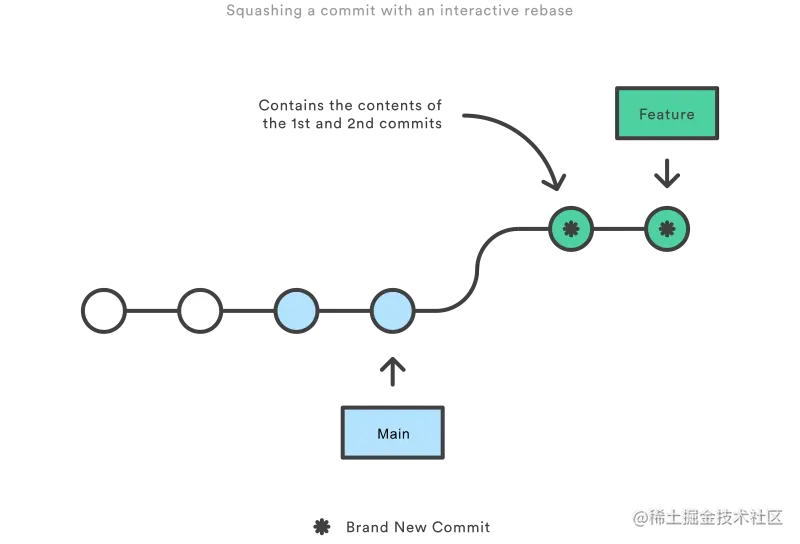 04 Squashing a commit with an interactive rebase.png