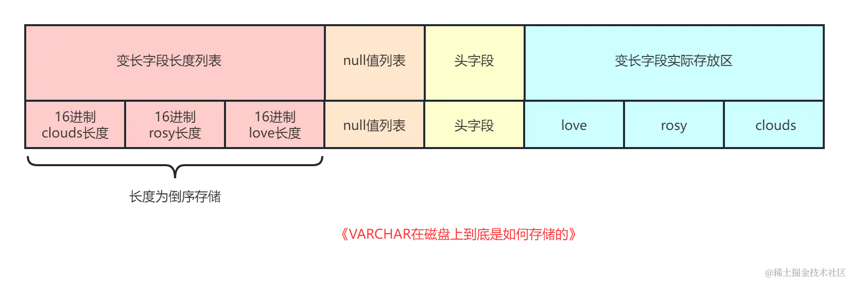 12_VARCHAR这种变长字段，在磁盘上到底是如何存储的.png