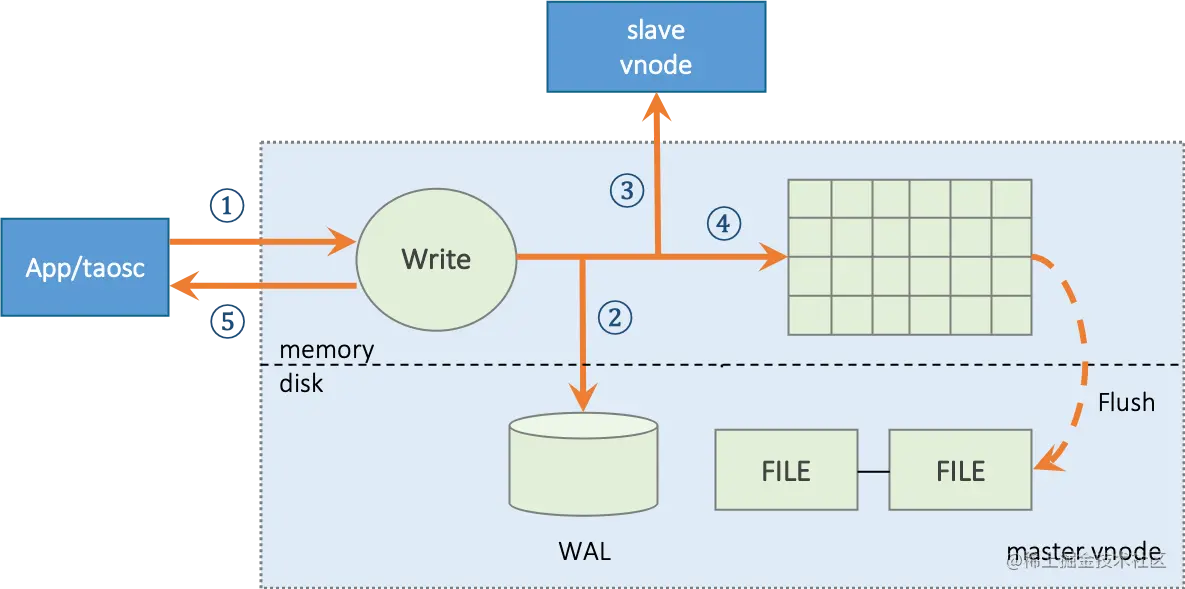 图 3 TDengine Master写入流程