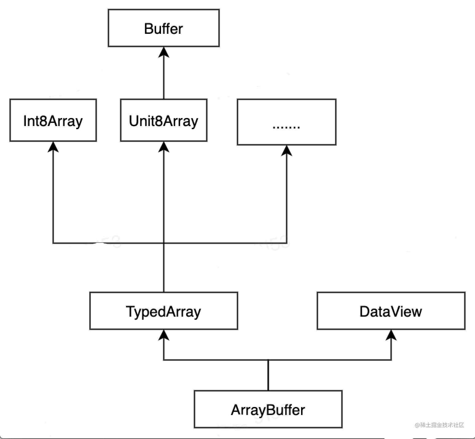 搞懂 ArrayBuffer、TypedArray、DataView 的对比和使用 - 掘金