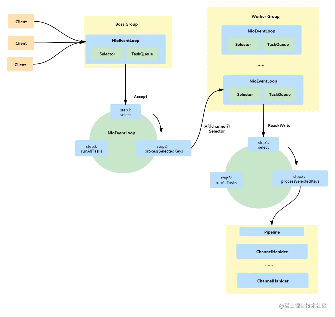 Netty Reactor 工作架构图.png