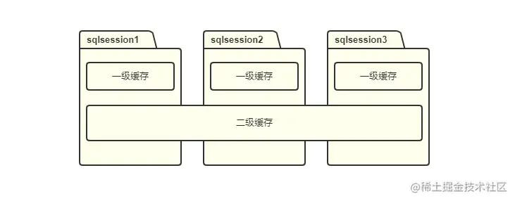 Mybatis缓存