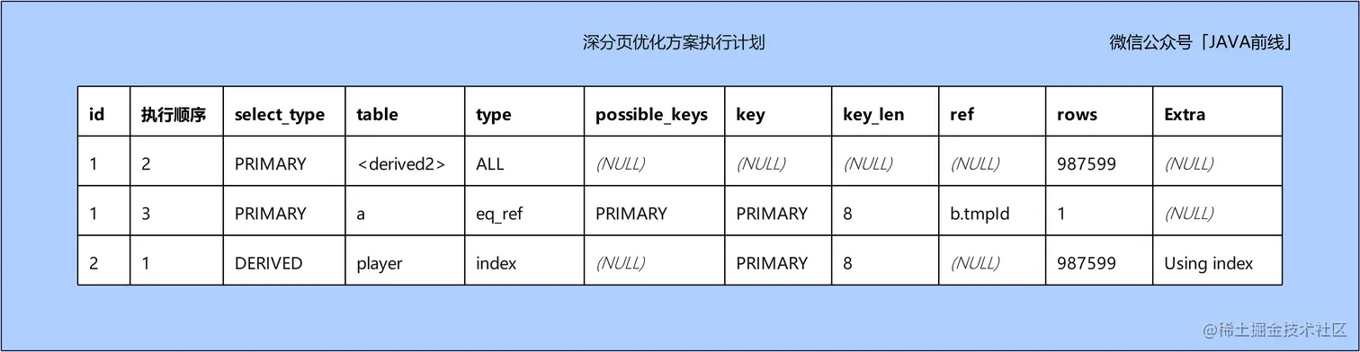 02 深分页优化方案2_执行顺序.jpg