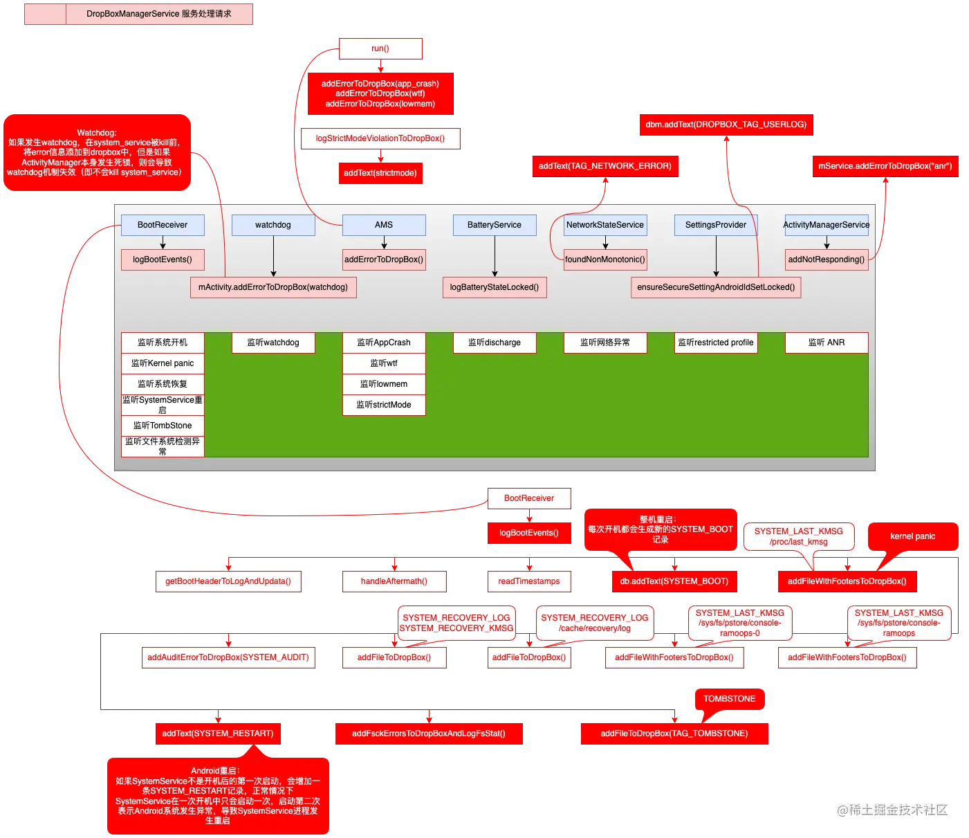 DropboxManagerService 服务处理请求