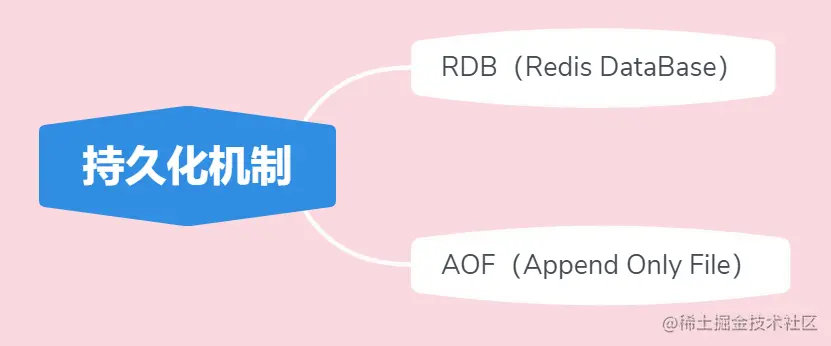 Redis持久化方式：RDB和AOF详解，对比