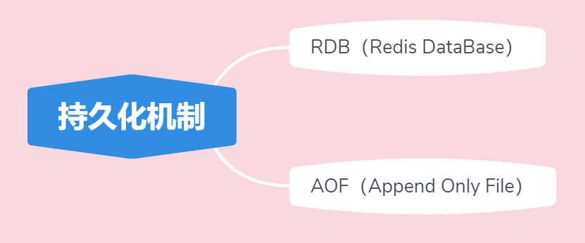 Redis持久化方式：RDB和AOF详解，对比 