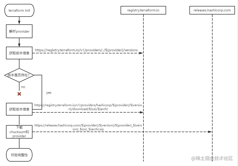 terraform-init