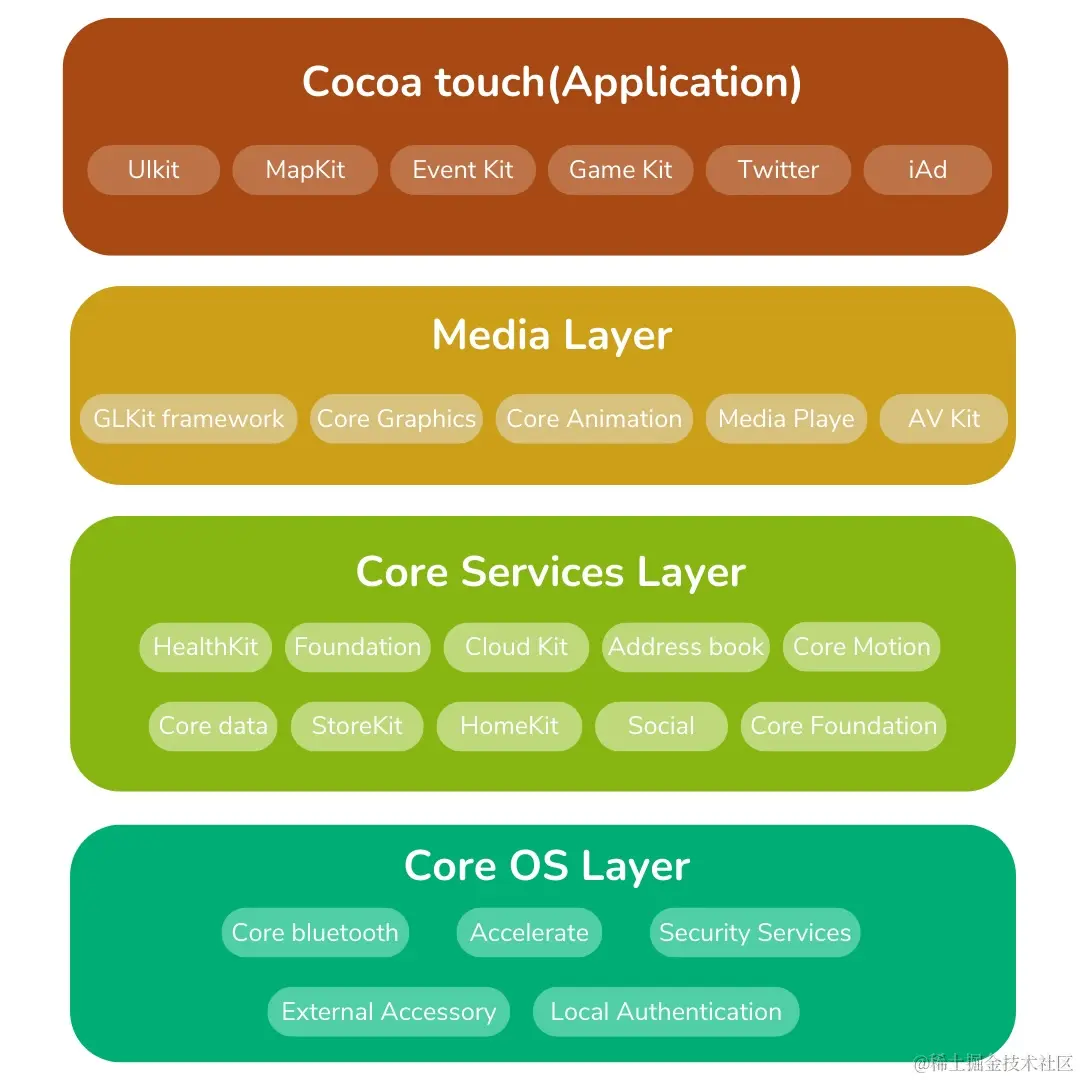 ios architecture.jpg