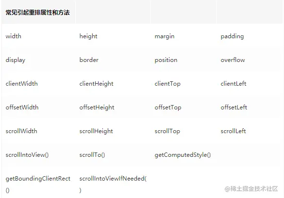 常见引起回流属性和方法.png