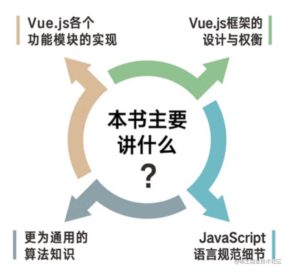 学习理解《Vue.js 设计与实现 》