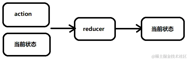 reducer处理状态的流程.png