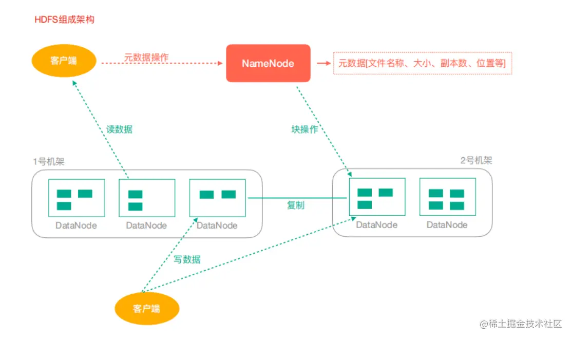 0201HDFS组成架构.png