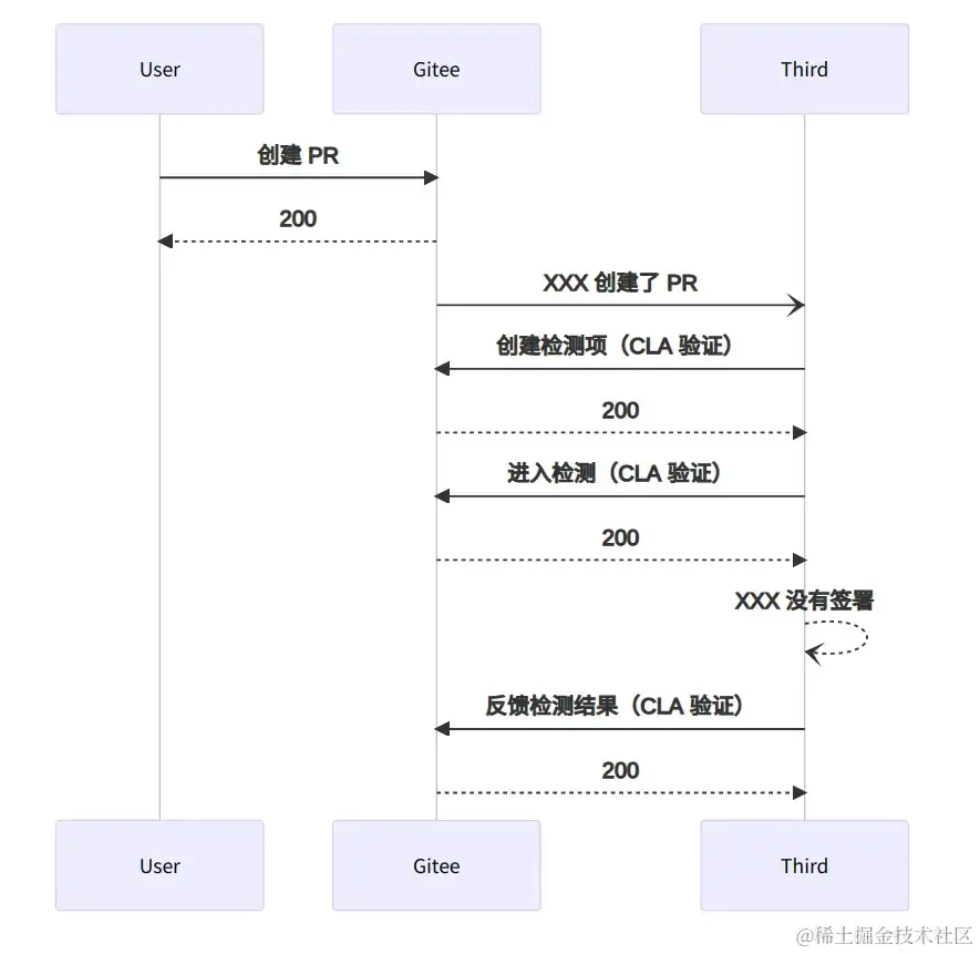 接入外部服务流程