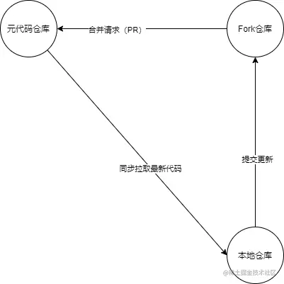 Git之Fork流.png
