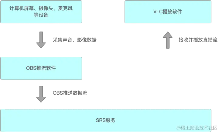 搭建伪直播应用.png