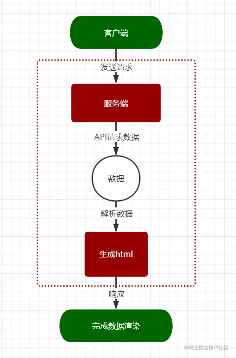 服务器渲染