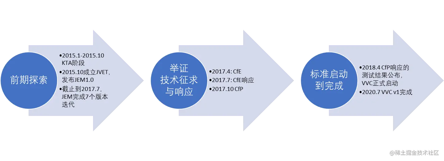 H.266/VVC视频编码标准概述1.简介2.VVC制定