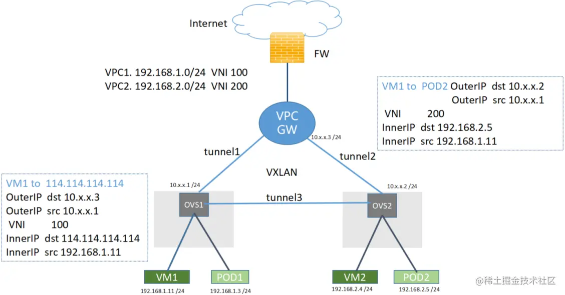 VXLAN隧道转发示意