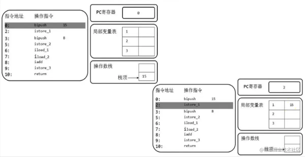 入栈出栈局部变量表操作.png