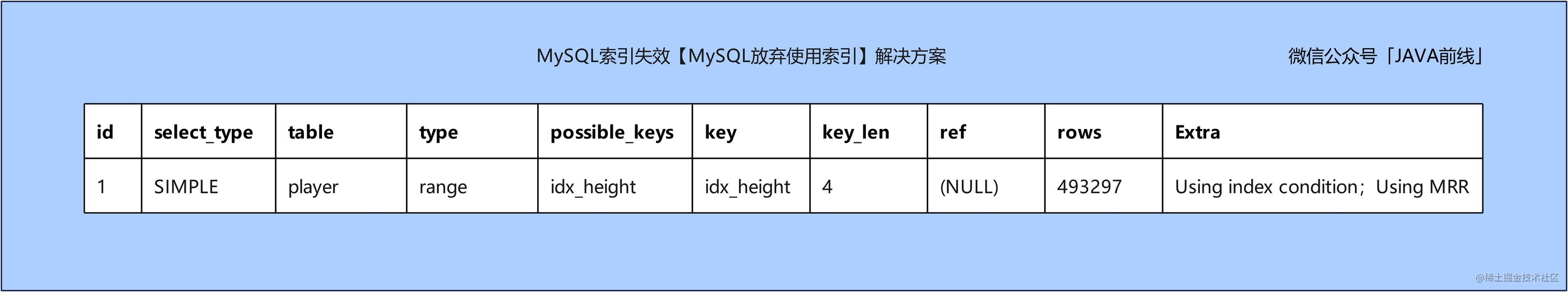 06 索引失效_MySQL放弃使用索引_解决方案_2.jpg