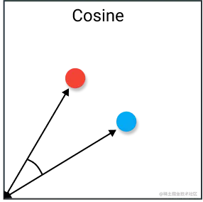 余弦相似度。图片由本文作者绘制。