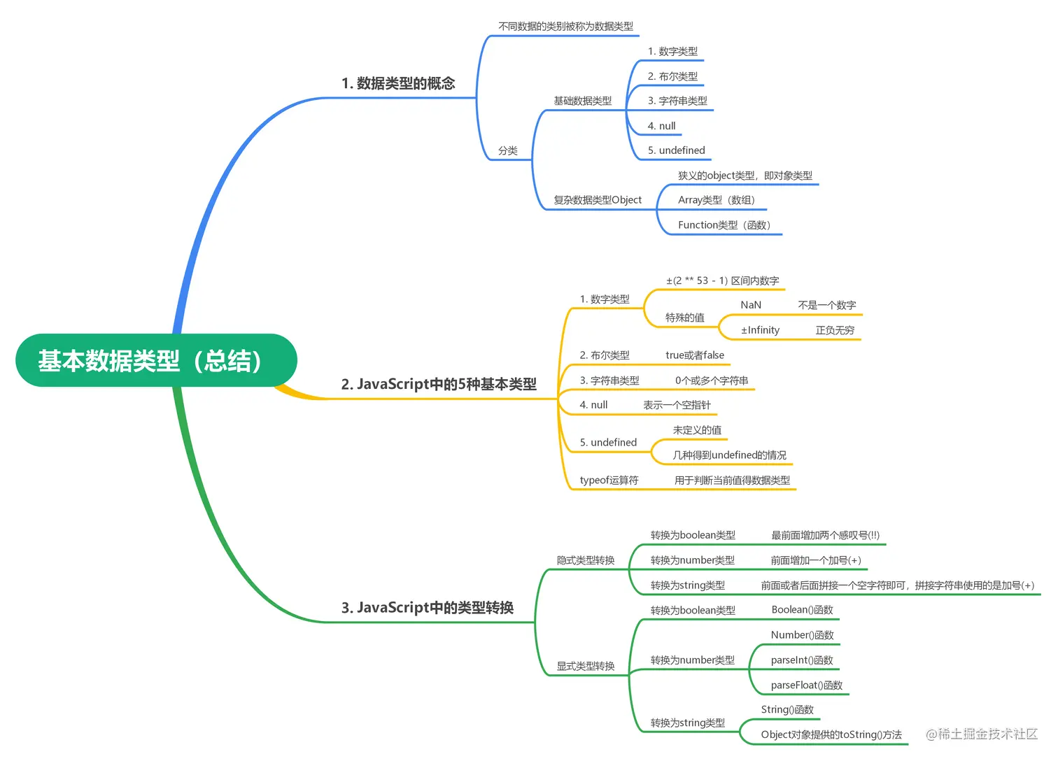 JavaScript中的数据类型(总结).png