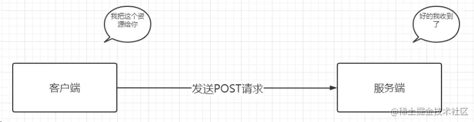 post的示意图.png
