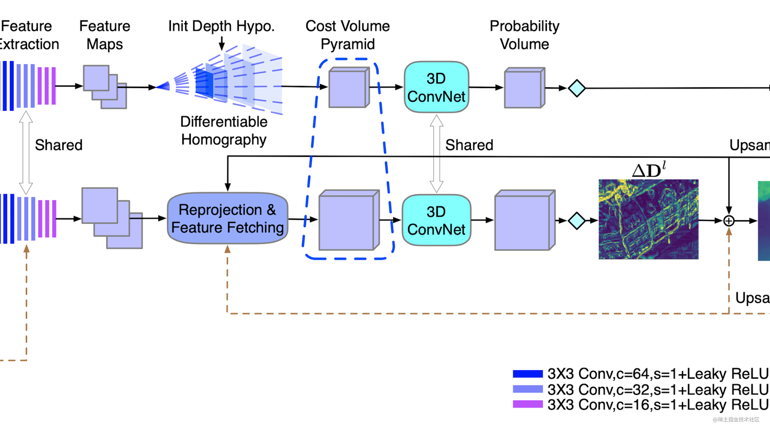 【深度学习MVS系列论文】CVP-MVSNet: Cost Volume Pyramid Based Depth Inference For ...