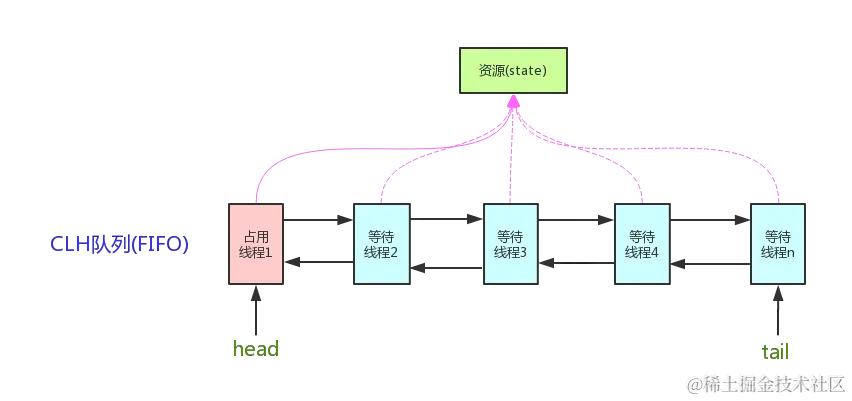 JUC-AQS原理图.png