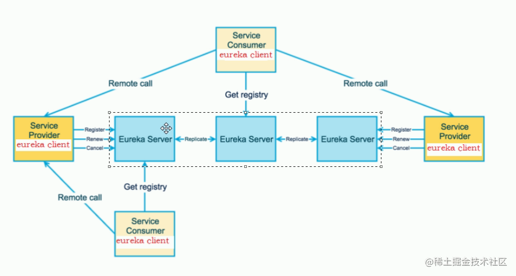 Spring Cloud Component Principle series (1) Eureka - Moment For Technology