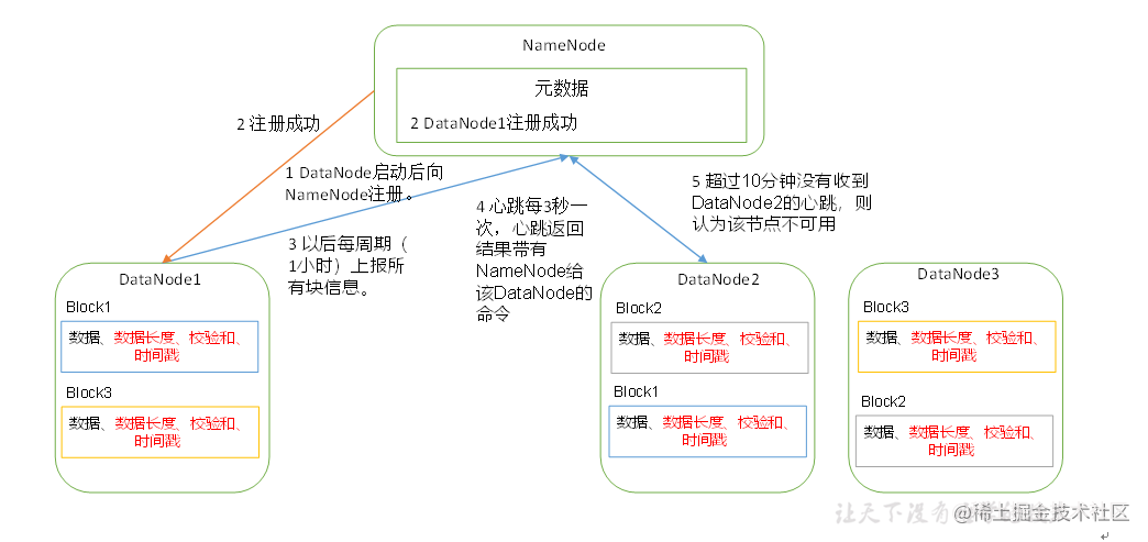 大数据学习之路 8 Datanode工作机制