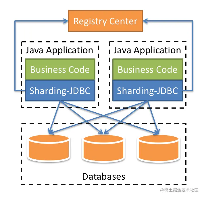 sharding-jdbc-brief.png