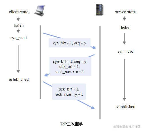 TCP三次握手.png