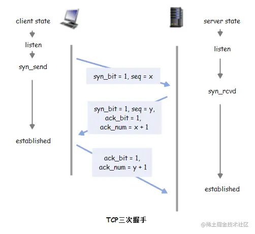 TCP三次握手.png